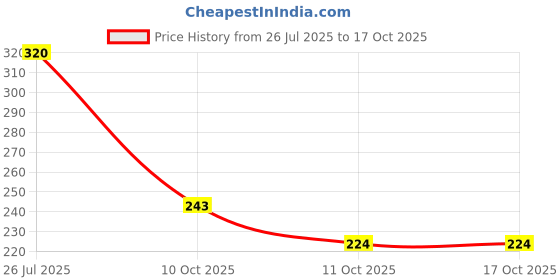 flipkart.com jazam Solid Men Muffler Price History Graph from 26 Jul 2025 to 16 Oct 2025