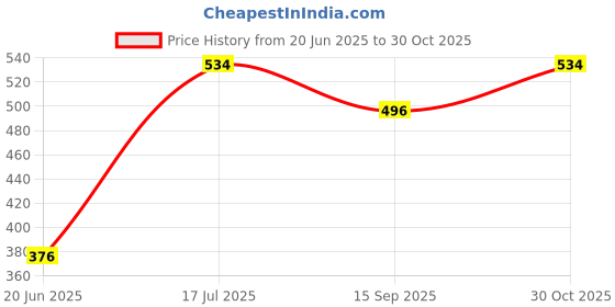 flipkart.com jazam Table Floor Lamp jazam Price History Graph from 20 Jun 2025 to 30 Oct 2025