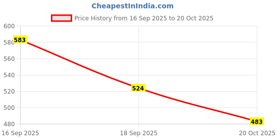 flipkart.com jazila Women Cargos jazila Price History Graph from 16 Sep 2025 to 20 Oct 2025