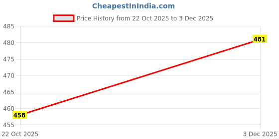flipkart.com jazira Tshirt Chino Shorts Co-ords Set jazira Price History Graph from 22 Oct 2025 to 3 Dec 2025