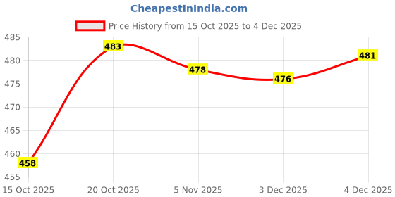 flipkart.com jazira Tshirt Chino Shorts Co-ords Set jazira Price History Graph from 15 Oct 2025 to 3 Dec 2025