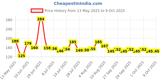flipkart.com jazlog Car Mobile Holder for Magnetic, Dashboard, AC Vent, Anti-slip, Steering, Windshield jazlog Price History Graph from 13 May 2025 to 8 Oct 2025