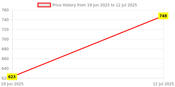 flipkart.com JAZLOG Travel Tripod for DSLR Camera, GoPro Android Smartphone Tripod Ball Head Price History Graph from 19 Jun 2025 to 12 Jul 2025