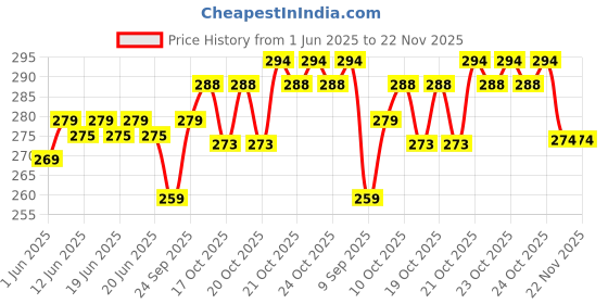 flipkart.com Jazox Laser Light Green Adjustable Strong Laser Pen for Teaching Outdoor & Astronomy Price History Graph from 1 Jun 2025 to 22 Nov 2025