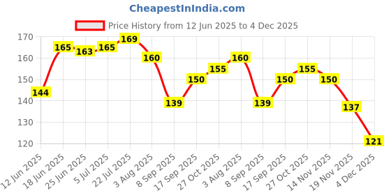 flipkart.com jazox School Set jazox Price History Graph from 12 Jun 2025 to 4 Dec 2025