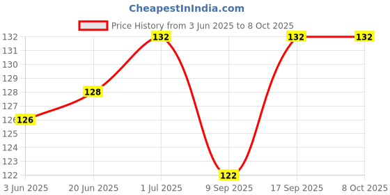 flipkart.com JAZX 1.5m Spiral Triple Entire Charging Cable Spiral Cable Protector for All Android Cable Protector Price History Graph from 3 Jun 2025 to 8 Oct 2025