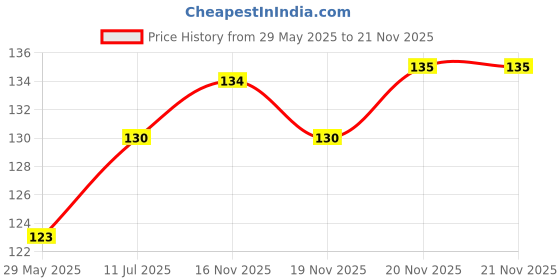 flipkart.com JAZX 1.5m Spiral Triple Entire Charging Cable Spiral for All Android Cable Protector Price History Graph from 29 May 2025 to 21 Nov 2025