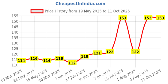 flipkart.com JAZX Spiral Triple 1.4 Meters Each-Full Size Cable Cord Charger Protector Saver Cable Protector Price History Graph from 19 May 2025 to 10 Oct 2025