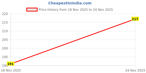 flipkart.com JAZX Spiral Triple 1.4 Meters Each-Full Size Cable Cord Charger Protector Saver Cable Protector Price History Graph from 18 Nov 2025 to 24 Nov 2025