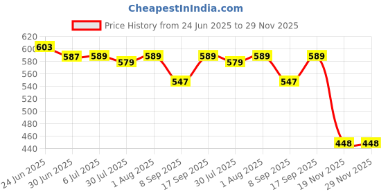 flipkart.com jazx Wall Charger Accessory Combo for 25W Superfast Charger Compatible Samsung Galaxy S20fe/S21Fe/S20/S21/S20Plus jazx Price History Graph from 24 Jun 2025 to 29 Nov 2025