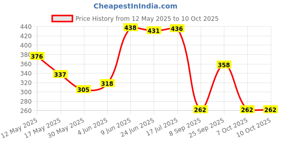 flipkart.com secret temptation Jazz & Ruby Long Lasting Perfume (30ml each) Eau de Parfum-60 ml secret temptation Price History Graph from 12 May 2025 to 10 Oct 2025