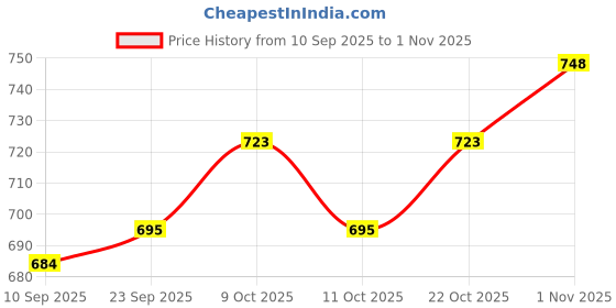 flipkart.com jazzonic JAZZ-BG13 book Car Stereo jazzonic Price History Graph from 10 Sep 2025 to 1 Nov 2025