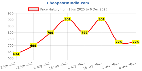 flipkart.com prestige Jazz Brass 2 in 1 Bib Cock Water Tap Two Way Bib Cock With Wall Flange Bib Tap Faucet prestige Price History Graph from 1 Jun 2025 to 3 Dec 2025