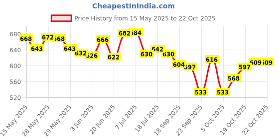 flipkart.com avis Jazz Drum Set junior .A perfect musical drum set for kids avis Price History Graph from 15 May 2025 to 22 Oct 2025