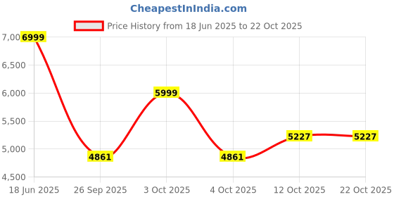 flipkart.com oakcraft Jazz Ergonomic with Height Adjustable Handrest and Locking Mechanism Mesh Office Adjustable Arm Chair oakcraft Price History Graph from 18 Jun 2025 to 22 Oct 2025