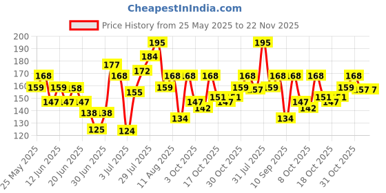 flipkart.com french essence Jazz Long Lasting Fragrance Deodorant Spray-For Men french essence Price History Graph from 25 May 2025 to 22 Nov 2025