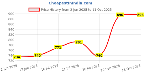 flipkart.com JAZZ Spiral Binding Manual Ring Binder Price History Graph from 2 Jun 2025 to 11 Oct 2025
