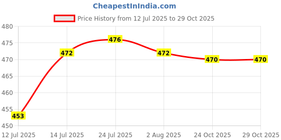 flipkart.com eagle Jazz Stainless Steel, Vacuum Insulated Handy Bottle 160 ml Flask eagle Price History Graph from 12 Jul 2025 to 28 Oct 2025