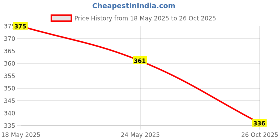 flipkart.com jazzberry White Women Messenger Bag CK CHNT jazzberry Price History Graph from 18 May 2025 to 26 Oct 2025