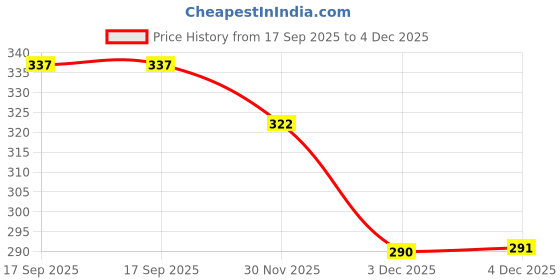 flipkart.com jazzberry White Women Sling Bag Floral print jazzberry Price History Graph from 17 Sep 2025 to 4 Dec 2025