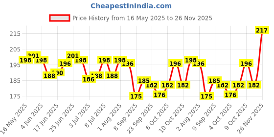 flipkart.com jazzika Combo Painting Wall Stencils (Size - 16X24 Inch) CREEPER BOTANICAL THEME- Cherry Falling Leaf & Hanging Butterfly DIY Reusable Design Ideal For Bedroom, Drawing Room, Living Room, Office, Art Gallery & Studio Decoration Stencil jazzika Price History Graph from 16 May 2025 to 26 Nov 2025