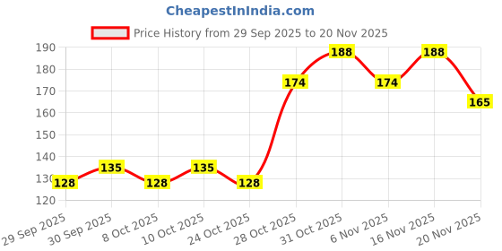 flipkart.com jazzika Wall Stencils Pack of 1 (Size :- 16 X 24 Inch) PATTERN- Shimmering Radiant Design Ideal For Wall Decor Paintings Home Wall Decor Stencil jazzika Price History Graph from 29 Sep 2025 to 20 Nov 2025