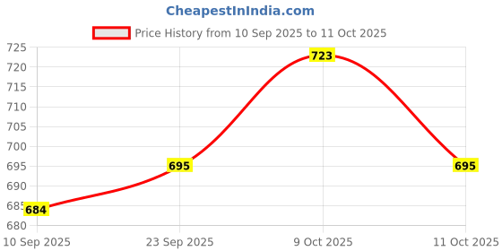 flipkart.com jazzonic JAZZ-BG13 book Car Stereo jazzonic Price History Graph from 10 Sep 2025 to 9 Oct 2025