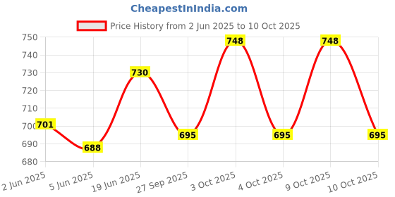 flipkart.com jazzonic JAZZ-RB13 Car Stereo jazzonic Price History Graph from 2 Jun 2025 to 10 Oct 2025