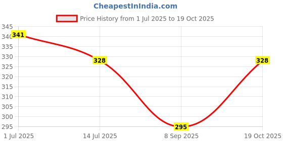 flipkart.com jazzups enterprises Women Cargos jazzups enterprises Price History Graph from 1 Jul 2025 to 19 Oct 2025