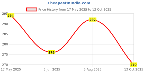 flipkart.com jazzups enterprises Women Cargos jazzups enterprises Price History Graph from 17 May 2025 to 13 Oct 2025