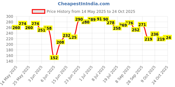 flipkart.com the old natural Jazzy Jasmine Car Freshener Diffuser the old natural Price History Graph from 14 May 2025 to 24 Oct 2025