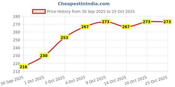 flipkart.com ramp walk Jazzy Nail Polish 5 ml each Cyan,Maroon,Red,Green,Blue,Black,Mauve ,Light Blue,Grey,Golden,Rich Red,Magenta ramp walk Price History Graph from 30 Sep 2025 to 22 Oct 2025