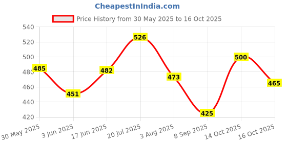 flipkart.com jazzyhood Ultimate Pet Parent Starter Kit: Grooming Essentials, Ball Toy, Bowl, and Leash Nylon Chew Toy, Fetch Toy, Rubber Toy, Squeaky Toy, Tug Toy, Training Aid For Dog & Cat jazzyhood Price History Graph from 30 May 2025 to 16 Oct 2025