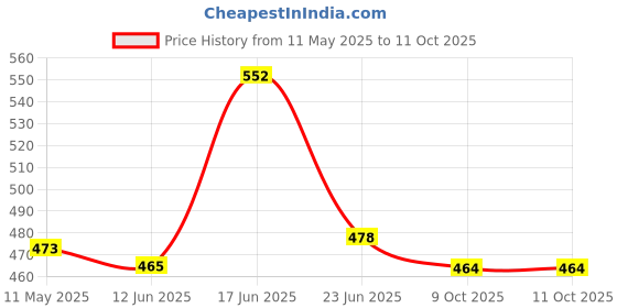 flipkart.com jb creation Engineer Directional Compass North Arrow Floating Metal Dial Compass jb creation Price History Graph from 11 May 2025 to 9 Oct 2025