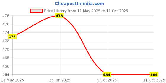 flipkart.com jb creation Metal Dial Engineer Directional Compass North Arrow Floating Compass jb creation Price History Graph from 11 May 2025 to 10 Oct 2025
