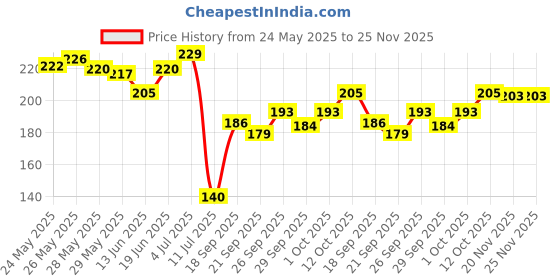 flipkart.com jb creations Shiv Ji Mahadev Wall Decor Painting For Home Digital Reprint 18 inch x 30 inch Painting jb creations Price History Graph from 24 May 2025 to 25 Nov 2025