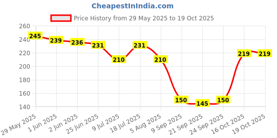 flipkart.com jb kiara textiles Stainless Steel Soup & Juice Strainer/Liquid Filter (15 cm Diameter) Set of 1 Pcs Tea Strainer jb kiara textiles Price History Graph from 29 May 2025 to 18 Oct 2025