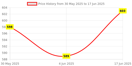 flipkart.com JB SUPAR BASS JB113 Ultra 3D Dynamic Thunder Sound With High Bass Wireless Portable 5 W Bluetooth Home Audio Speaker Price History Graph from 30 May 2025 to 17 Jun 2025