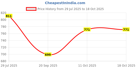 flipkart.com JB SUPAR Mini Wi-Fi Full HD 720P-1080P Wireless Magnet With Motion & Audio and Video Live Security Camera Price History Graph from 29 Jul 2025 to 18 Oct 2025