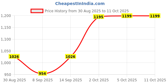 flipkart.com JB SUPAR Smart Wi-fi Wireless IP CCTV Night Vision, Remote 1080p V380 Pro App 360 Degree Security Camera Price History Graph from 30 Aug 2025 to 11 Oct 2025