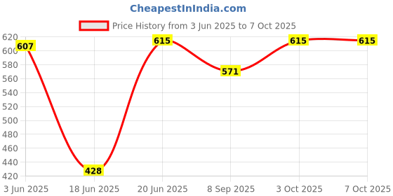 flipkart.com JB SUPAR TG113 Bss Speaker 10 W Bluetooth Soundbar Price History Graph from 3 Jun 2025 to 7 Oct 2025