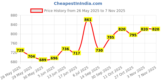 flipkart.com jbriderz JB2029-BLUE Pro Boom Master BLUETOOTH/USB/SD/AUX/FM/MP3 Car Player Car Stereo jbriderz Price History Graph from 26 May 2025 to 6 Nov 2025