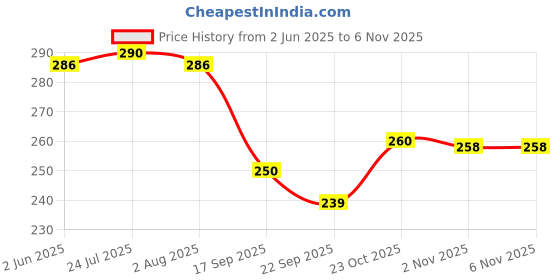 flipkart.com juteka JB257F Grocery Bag juteka Price History Graph from 2 Jun 2025 to 6 Nov 2025