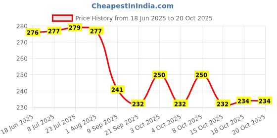 flipkart.com juteka JB260F Grocery Bag juteka Price History Graph from 18 Jun 2025 to 19 Oct 2025