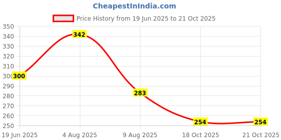 flipkart.com juteka JB261F Grocery Bag juteka Price History Graph from 19 Jun 2025 to 20 Oct 2025