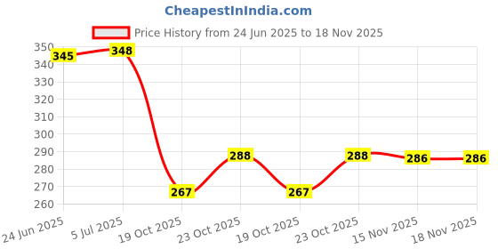 flipkart.com juteka JB320F Grocery Bag juteka Price History Graph from 24 Jun 2025 to 18 Nov 2025