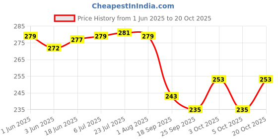 flipkart.com juteka JB331FF Grocery Bag juteka Price History Graph from 1 Jun 2025 to 20 Oct 2025