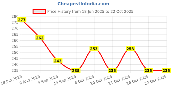 flipkart.com juteka JB332F Grocery Bag juteka Price History Graph from 18 Jun 2025 to 22 Oct 2025