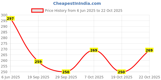 flipkart.com juteka JB333F Grocery Bag juteka Price History Graph from 6 Jun 2025 to 19 Oct 2025