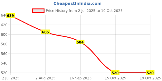 flipkart.com jba 2022 1-Part Binder for Company Minutes Sheets (Book Binder) (A/4 size) with Key jba Price History Graph from 2 Jul 2025 to 18 Oct 2025